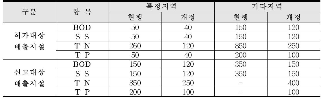 방류수질 기준 강화를 위한 법령 개정