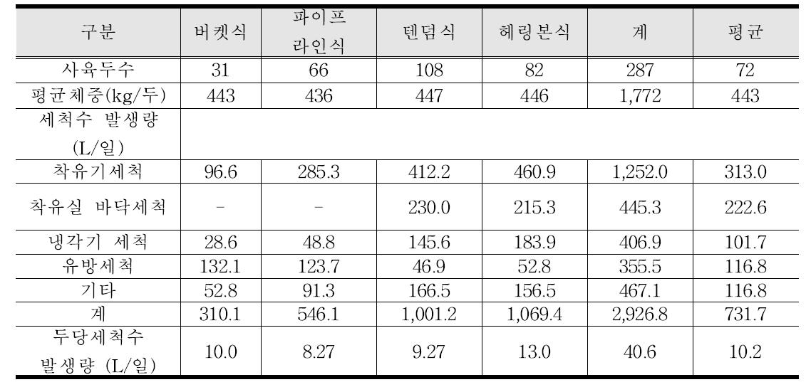 젖소의 착유형태별 세척수 발생량