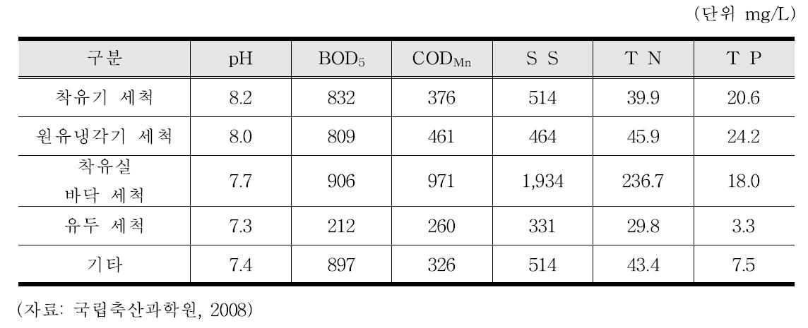 착유작업 과정별 세척수의 오염물질 농도