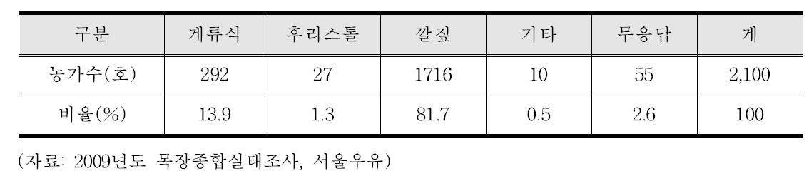 젖소농가의 축사형태