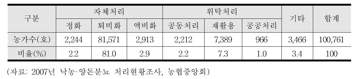 젖소분뇨 처리방법