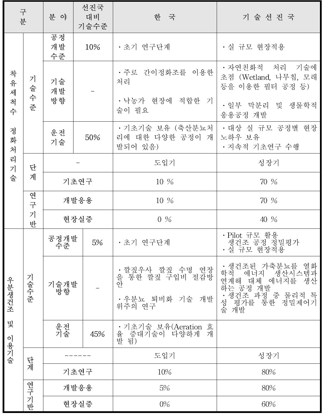 국내외 연구현황 비교