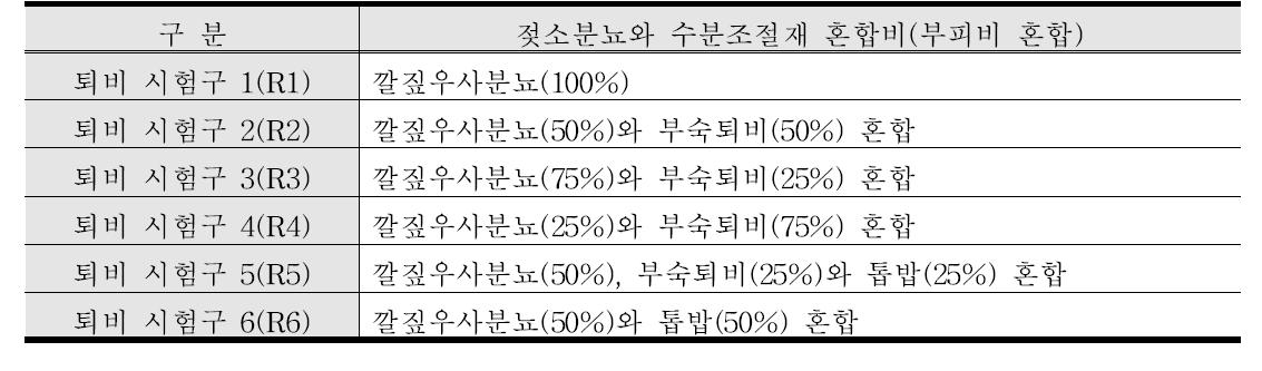 부숙퇴비를 활용환 젖소분뇨 퇴비화 시험구