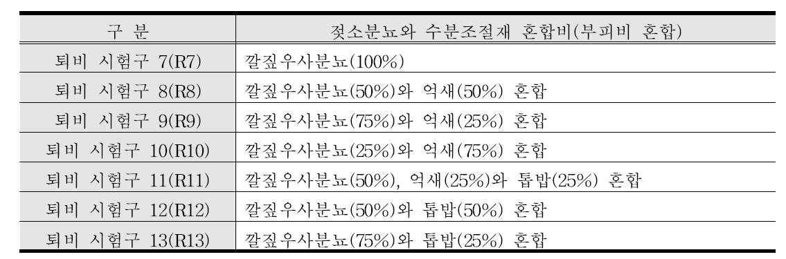 억새를 활용환 젖소분뇨 퇴비화 시험구