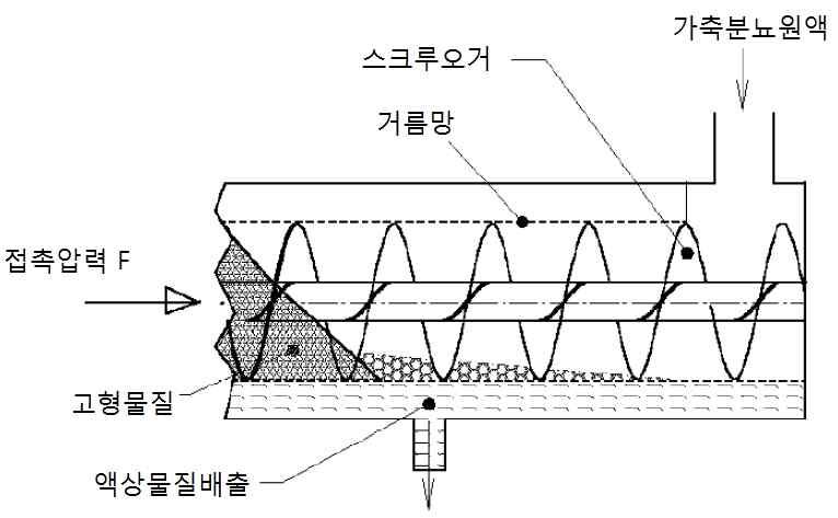 스크루압착식 고액분리기 원리