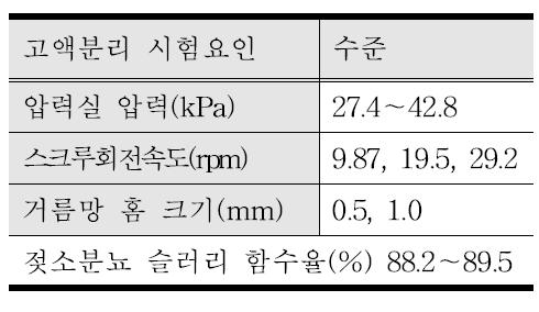 고액분리 요인시험 시험조건