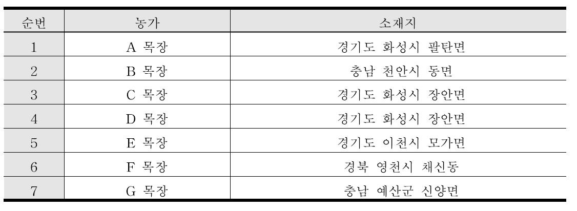 젖소분뇨 처리실태 및 퇴비화 방법조사 대상 농가