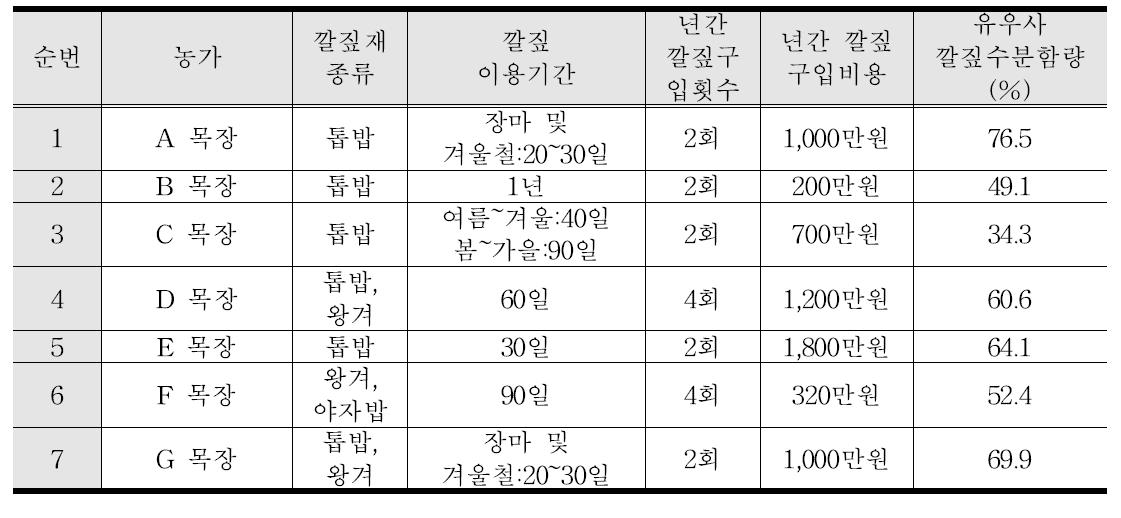 젖소농가 깔짚이용 실태