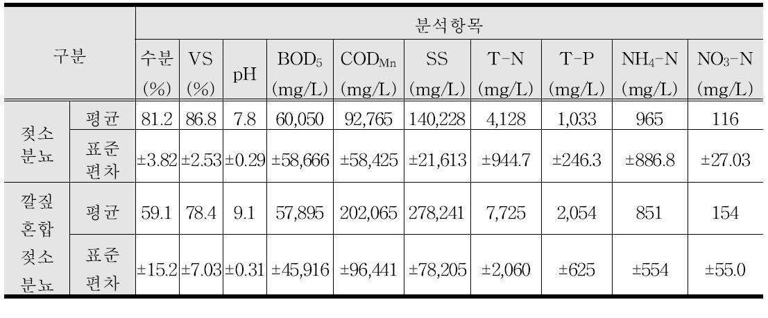 젖소분뇨 및 깔짚우사내 깔짚과 분뇨가 혼합된 시료의 특성