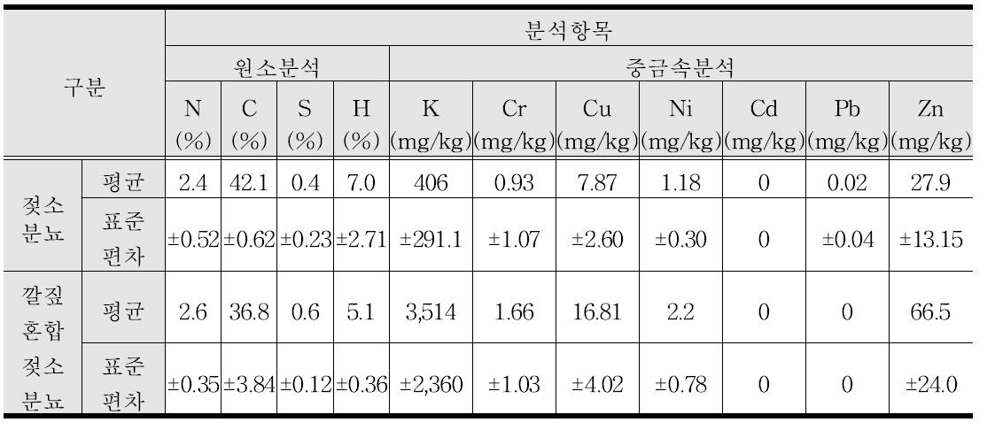 젖소분뇨 및 깔짚우사내 깔짚과 분뇨가 혼합된 시료의 원소분석 및 중금속분석결과