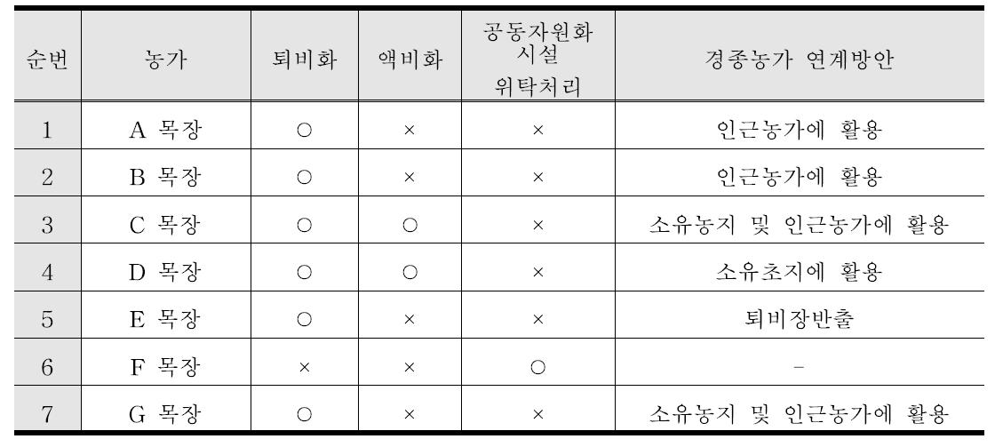 젖소농가 분뇨처리 실태