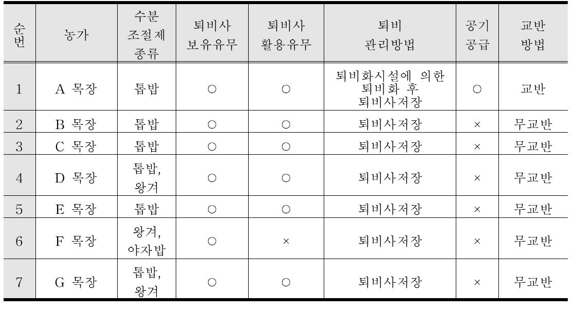 젖소농가 퇴비화방법조사결과