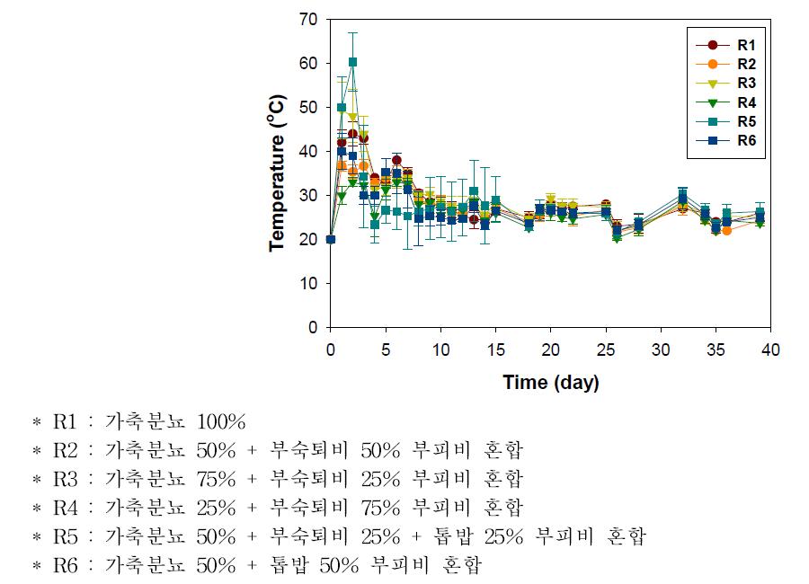 젖소분뇨 부숙퇴비를 재활용한 젖소분뇨 혼합퇴비화시 온도변화