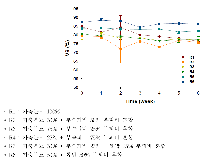 젖소분뇨 부숙퇴비를 재활용한 젖소분뇨 혼합퇴비화시 VS함량변화