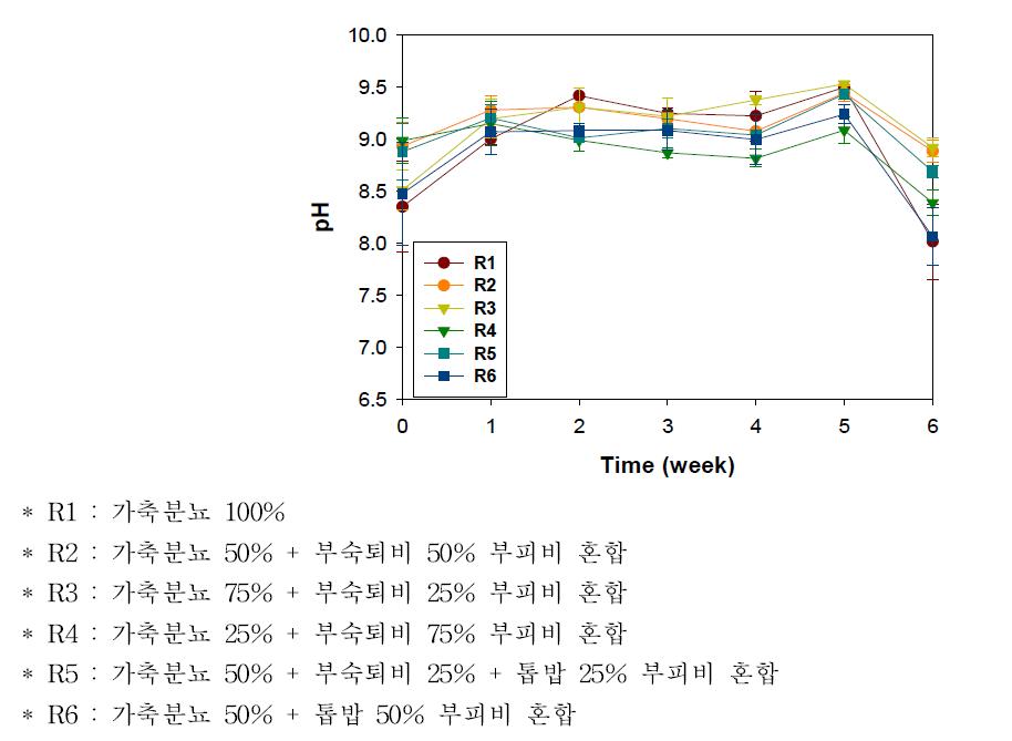 젖소분뇨 부숙퇴비를 재활용한 젖소분뇨 혼합퇴비화시 pH변화