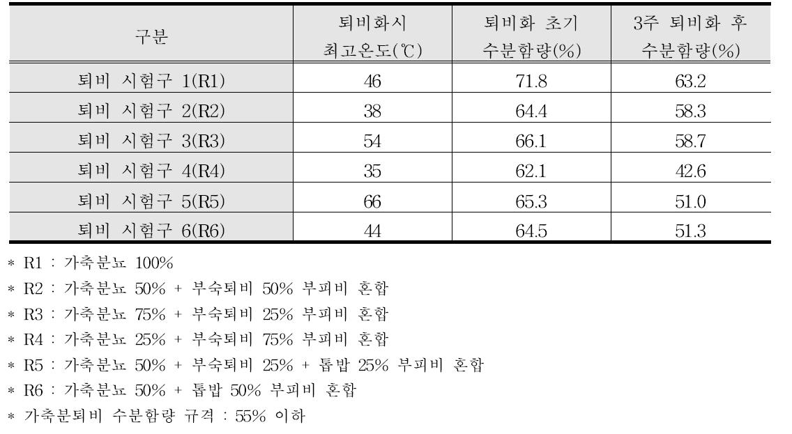 젖소분뇨 부숙퇴비를 재활용한 젖소분뇨 혼합퇴비 특성