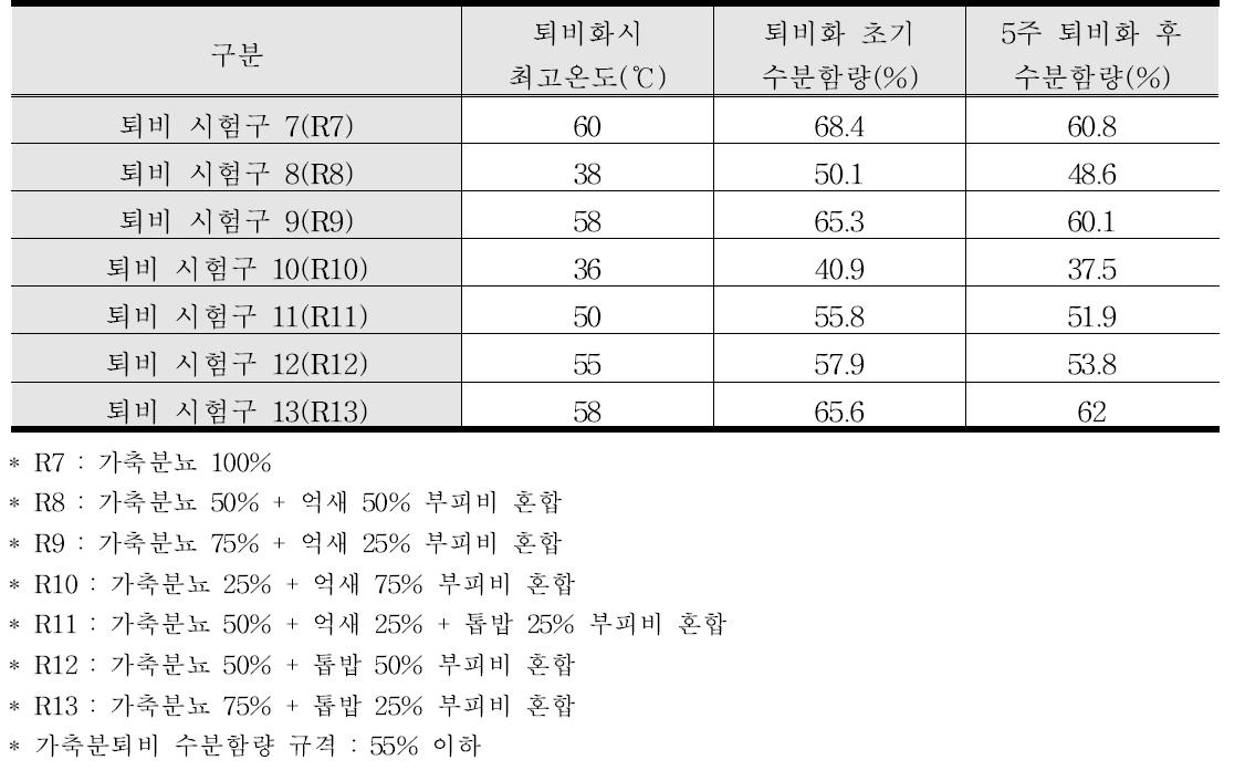 억새를 이용한 젖소분뇨 혼합퇴비 특성