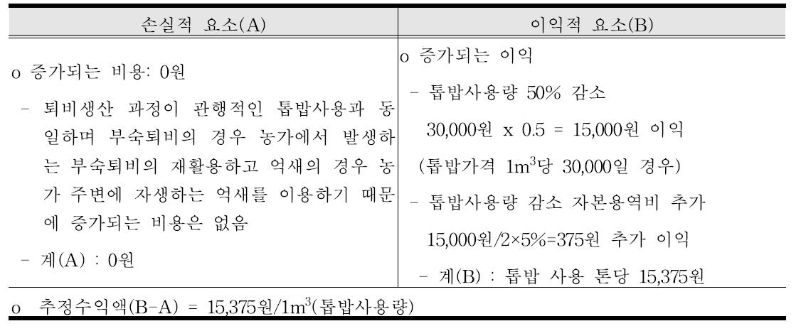 젖소분뇨 퇴비화시 수분조절재로서 부숙퇴비 또는 억새를 사용할 경우 경제성 분석