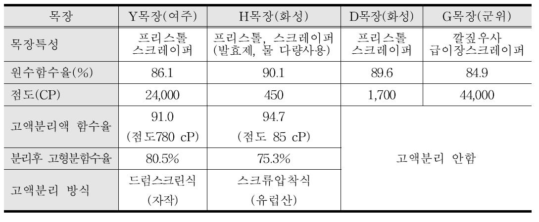 스크레이퍼 사용유우사의 젖소분뇨 물성