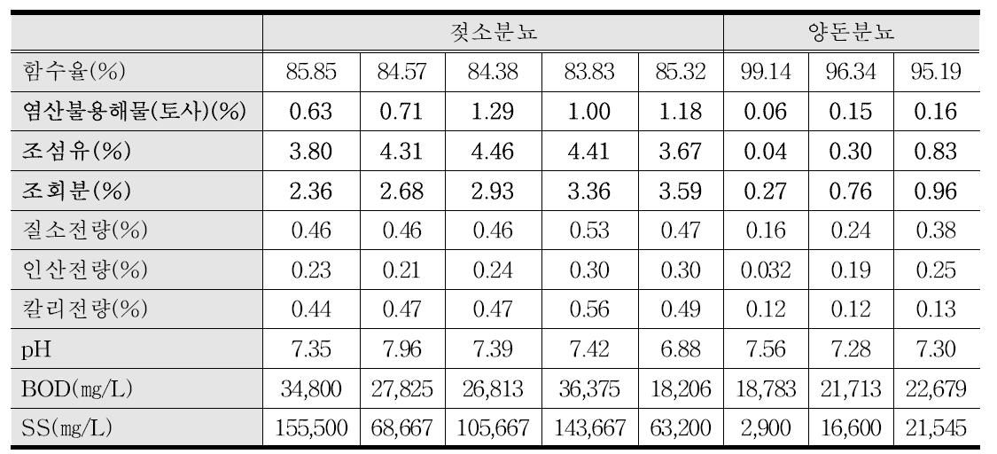 분뇨저장조내 젖소분뇨와 양돈분뇨의 성분조성