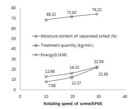 스크루회전수별 고액분리특성