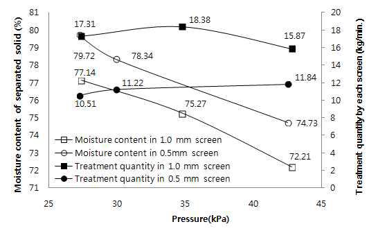 0.5, 1.0 ㎜거름망에서 압력별 고형분함수율과 능률