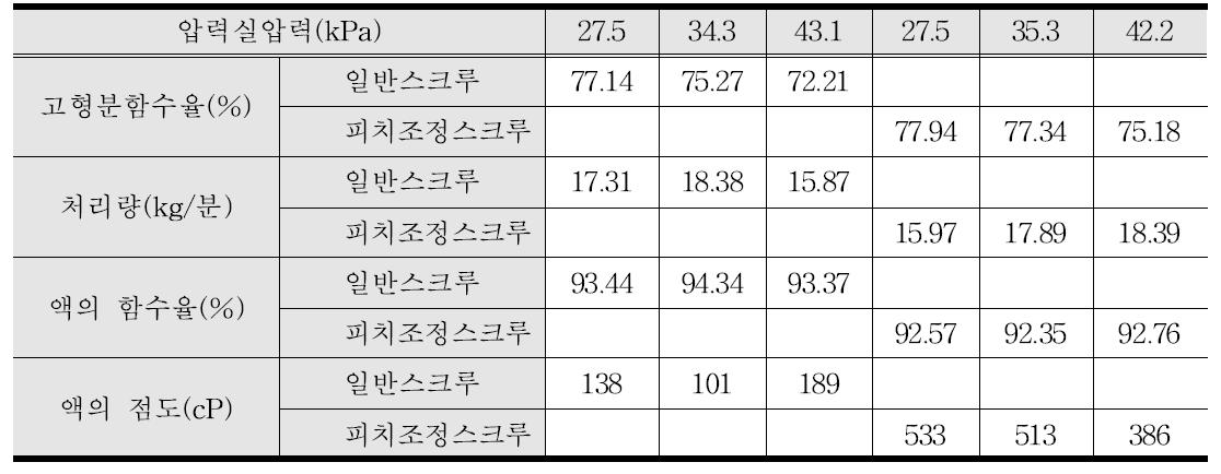 스크루형식별 고액분리특성