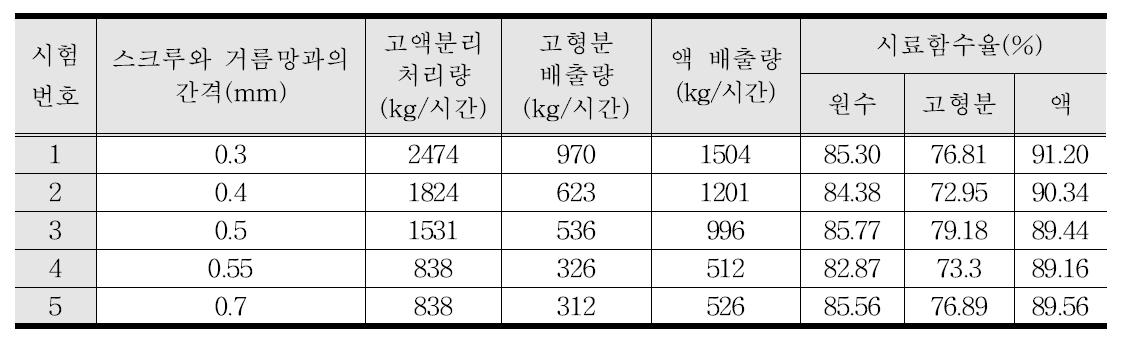 스크루와 거름망 사이 간격이 고액분리 성능에 미치는 영향 조사