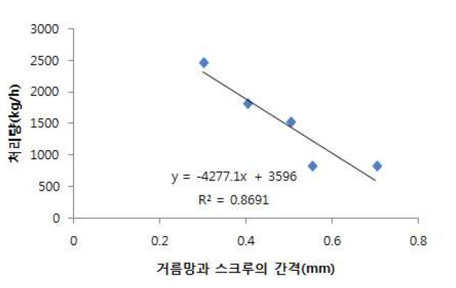 거름망과 스크루 간격별 작업성능