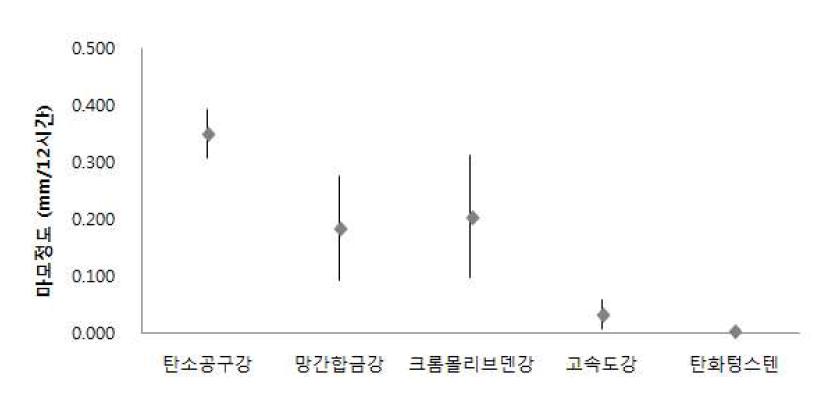 내마모성 소재별 마모정도