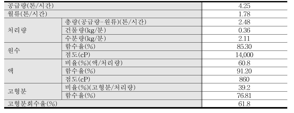 젖소분뇨 고액분리기 작업성능