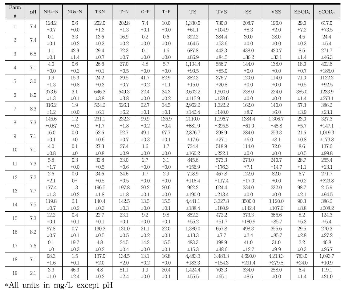 젖소 착유 농가 39곳의 시료 분석 결과