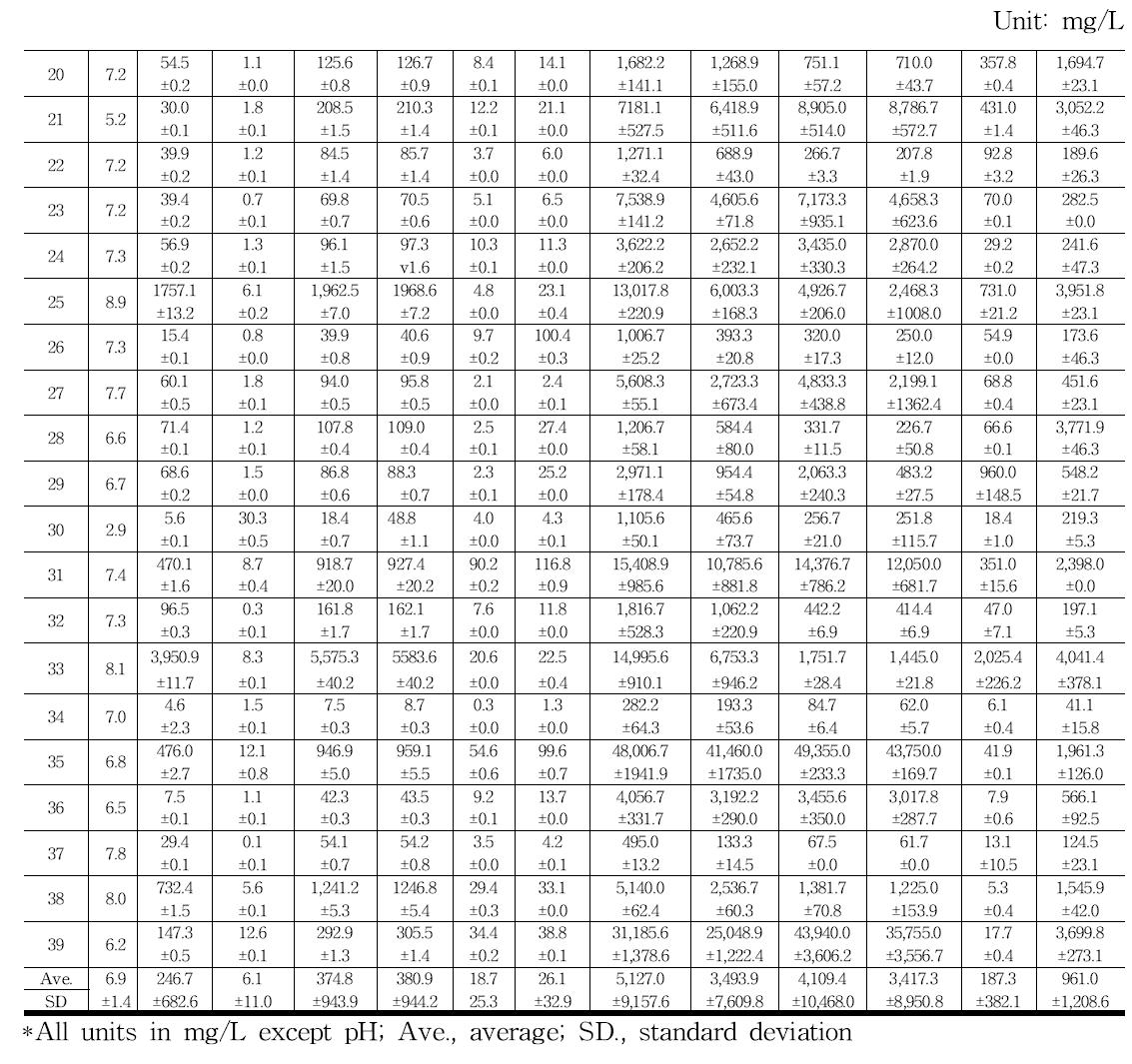 젖소 착유 농가 39곳의 시료 분석 결과