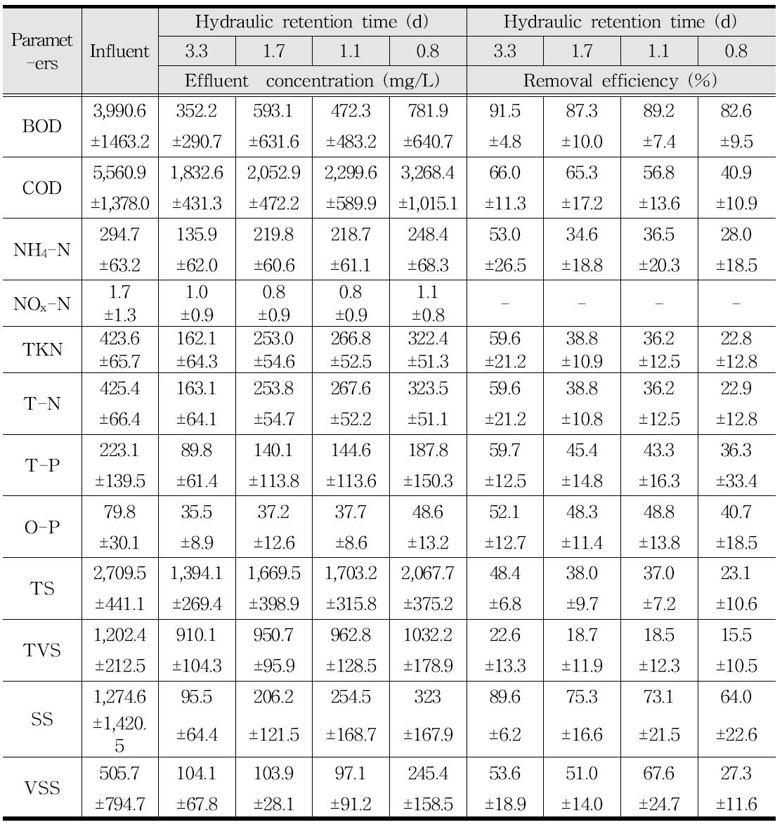 HRT 변화에 따른 유입수와 유출수의 성분변화와 제거효율