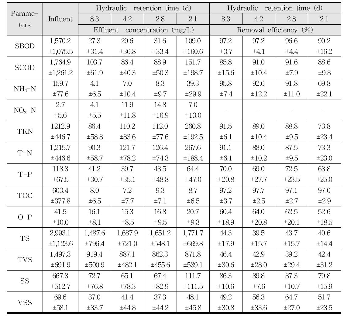 HRT 변화에 따른 유입수와 유출수의 성분변화와 제거효율