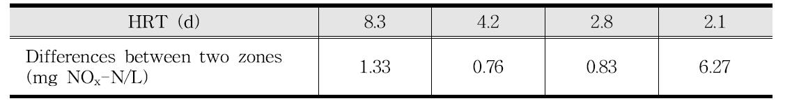 산기관 상층-하층부 NOx-N 농도 변화
