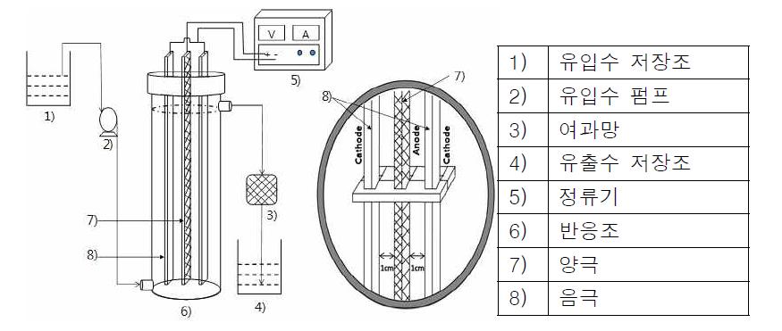 전기화학 반응조