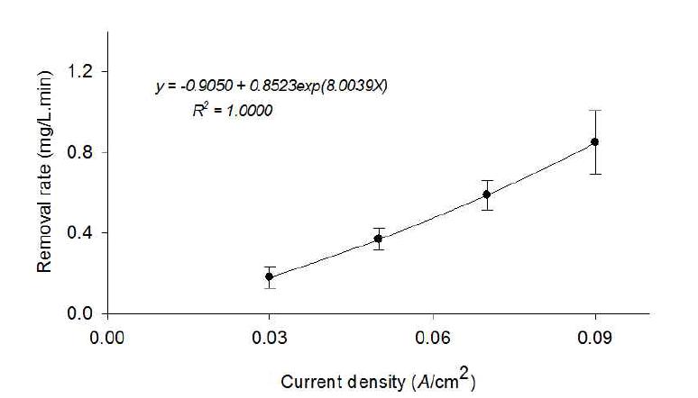 전류밀도 변화에 따른 질소농도 제거율