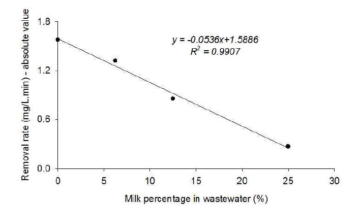 우유 성분 증가에 따른 질소제거율 감소