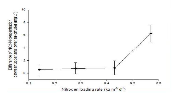 산기관 상층부와 하층부 시료의 NOx-N 농도의 차이