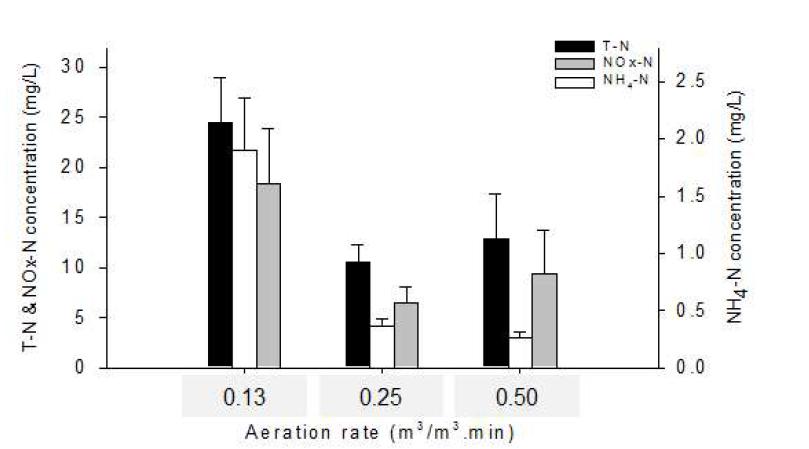 공기공급량 변화에 따른 유출수내 질소성분 변화