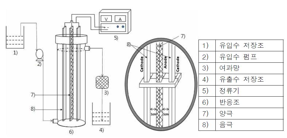 전기화학적 처리공정 모식도