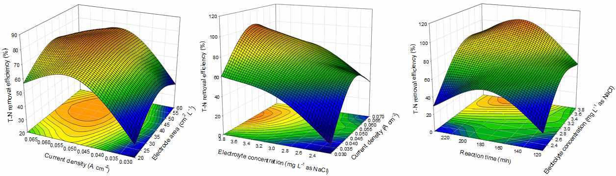 3D형태로 표현한 질소제거를 위한 최적 운전조건 도출