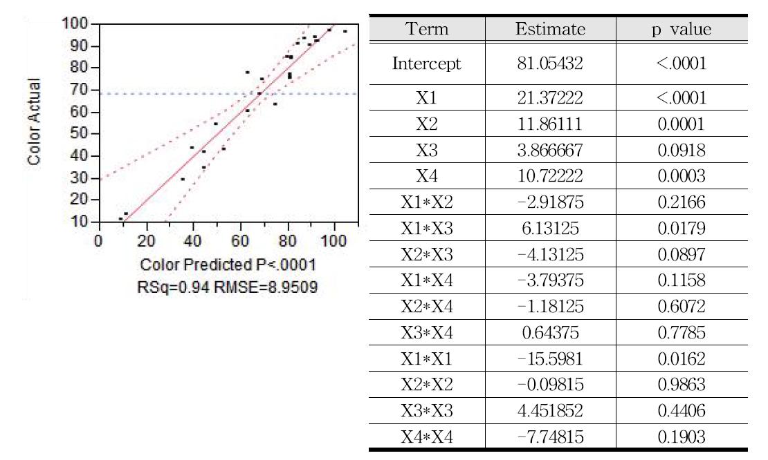 색도 제거 실측치와 예측치의 상관관계 및 계수의 유의성