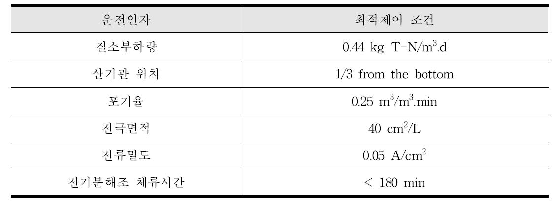 개발된 생물막여과 및 전기분해 연계처리공정의 최적 운전인자