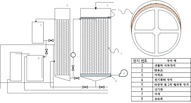 현장에 설비된 융합공정(Biofilm filtering 시스템 + 전기화학적 처리장치) 모식도