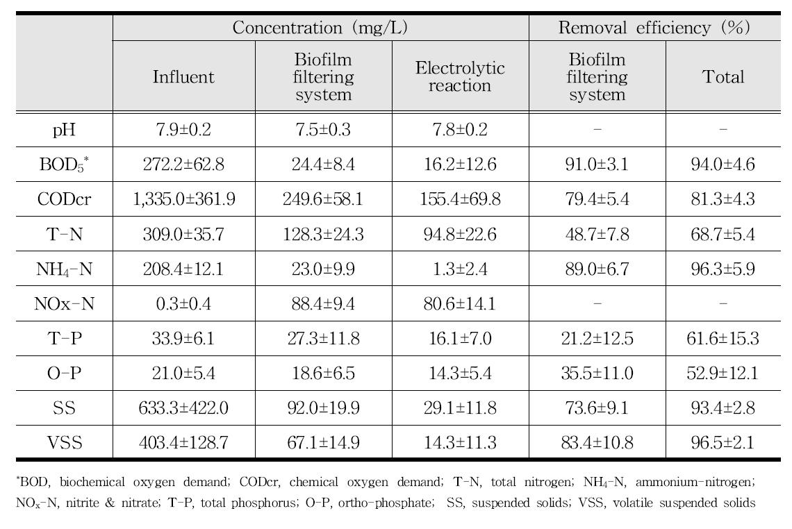 현장실증 시험에 사용된 유입수 및 정상 운전기간의 유출수 성상과 제거효율