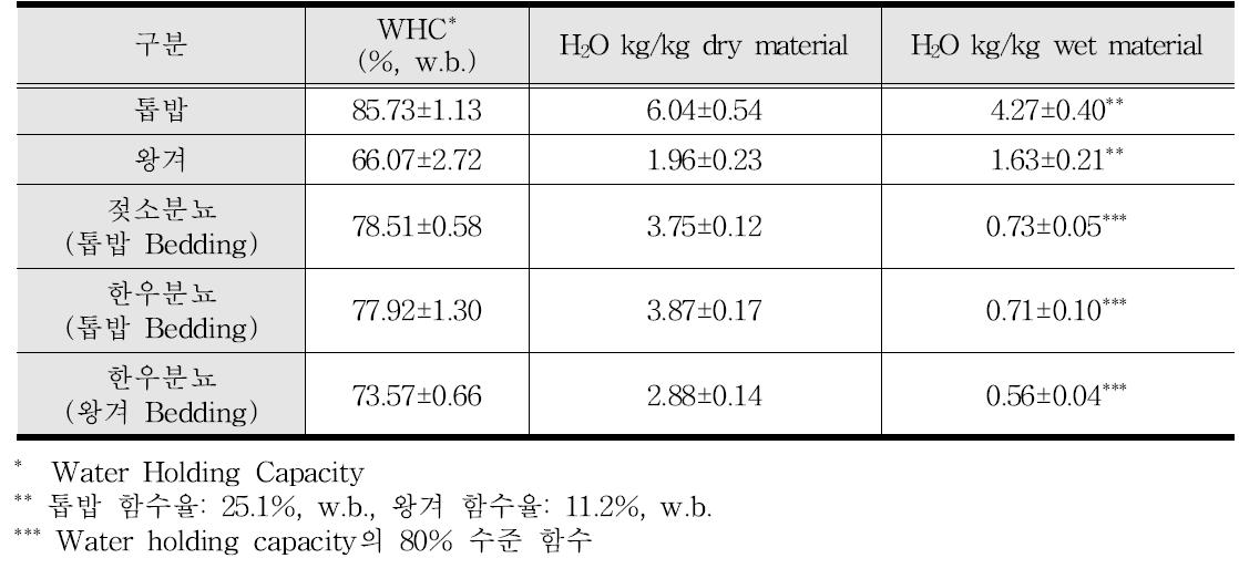 깔짚 및 분뇨 유형별 수분 최대 흡수량
