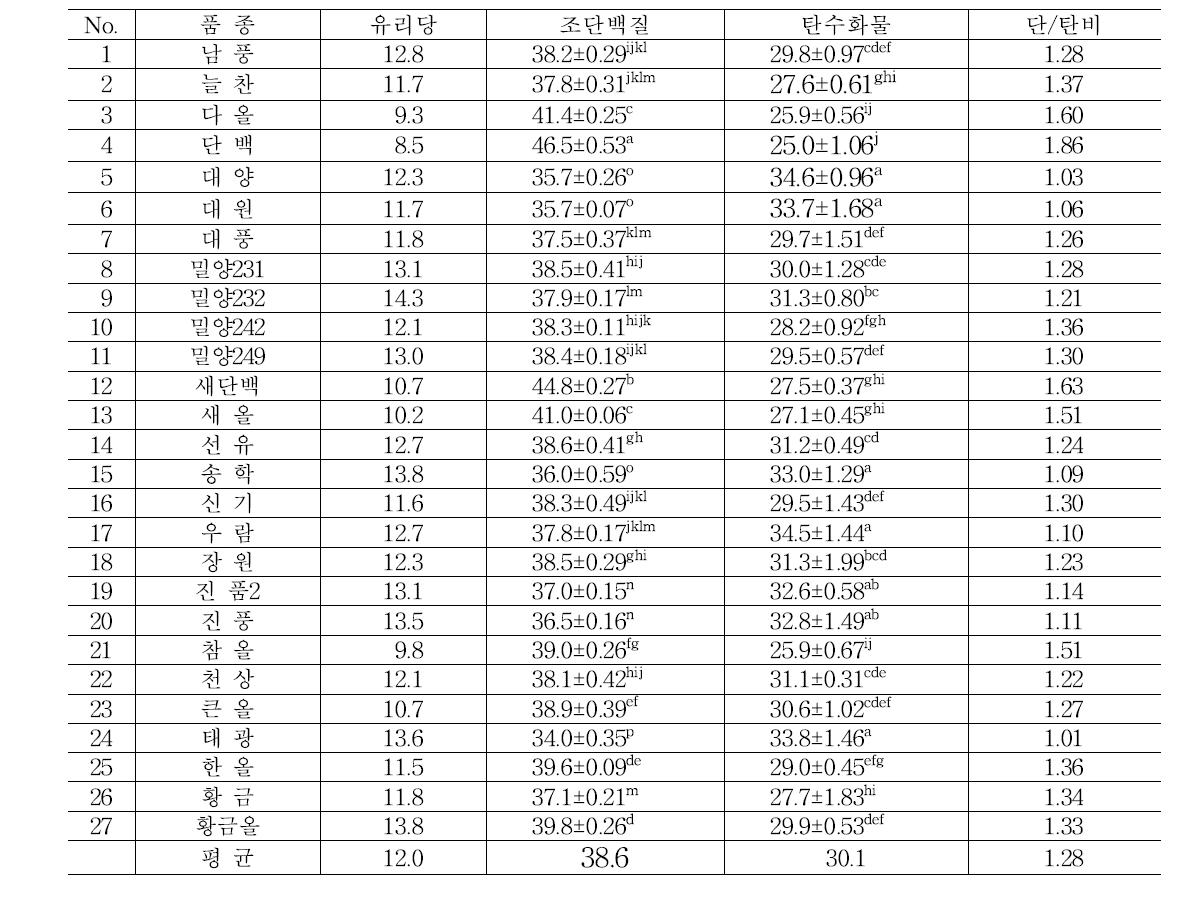 콩 품종별 유리당과 조단백질, 탄수화물 함량 및 단/탄비(단위 : %)