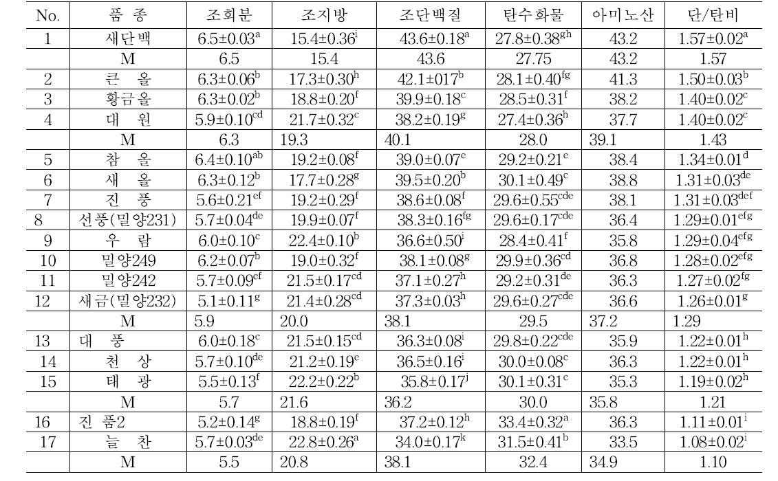 콩 품종별 화학성분 및 단/탄비(단위 : %)